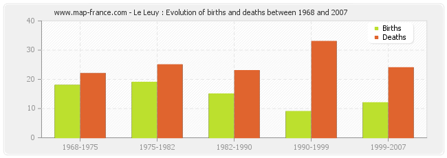 Le Leuy : Evolution of births and deaths between 1968 and 2007
